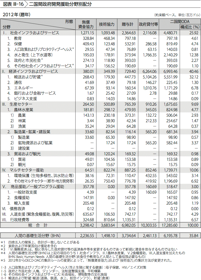 図表III-16　二国間政府開発援助分野別配分