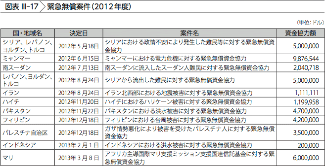図表III-17　緊急無償案件（2012年度）