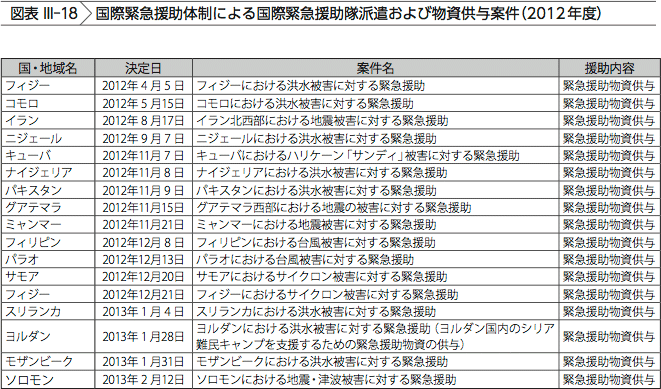 図表III-18　国際緊急援助体制による国際緊急援助隊派遣および物資供与案件（2012年度）