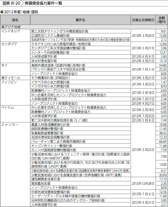 図表III-20　無償資金協力案件一覧（2012 年度:地域・国別）
