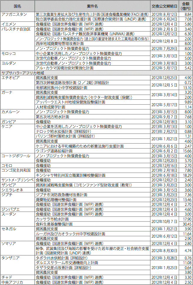 図表III-20　無償資金協力案件一覧（2012 年度:地域・国別）