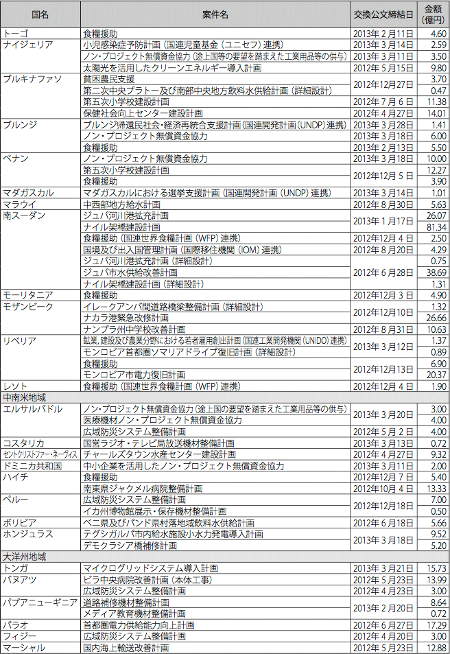 図表III-20　無償資金協力案件一覧（2012 年度:地域・国別）