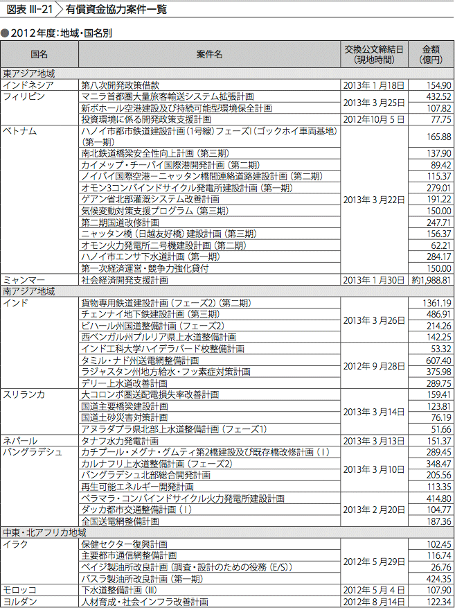 図表III-21　有償資金協力案件一覧（2012 年度:地域・国名別）