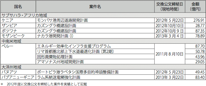図表III-21　有償資金協力案件一覧（2012 年度:地域・国名別）