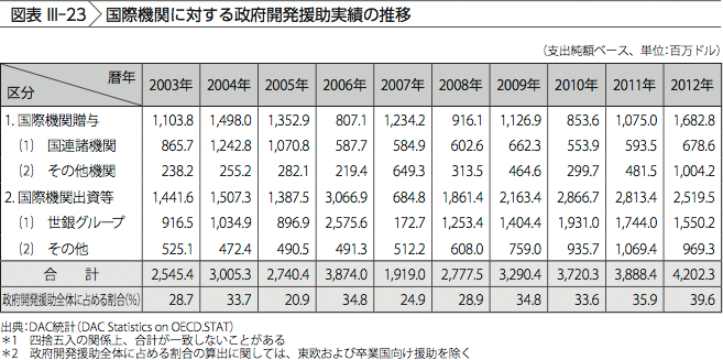 図表III-23　国際機関に対する政府開発援助実績の推移