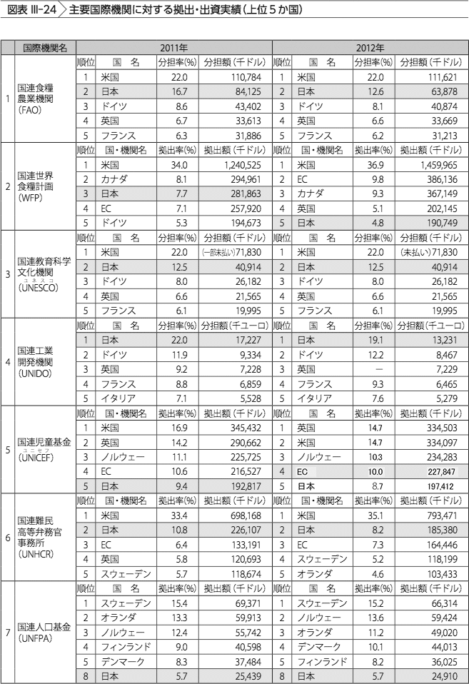 図表III-24　主要国際機関に対する拠出・出資実績(上位5か国)