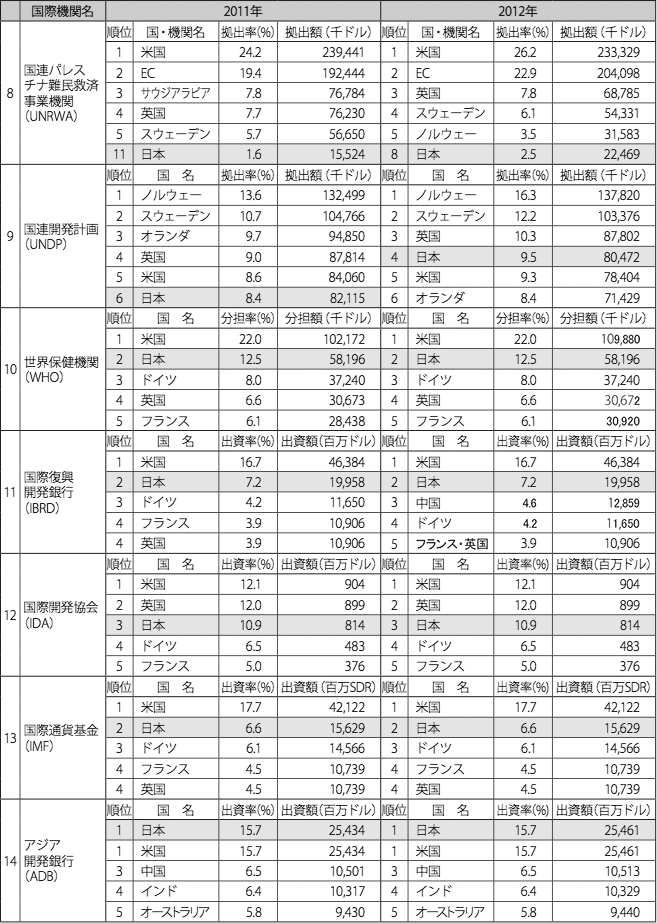 図表III-24　主要国際機関に対する拠出・出資実績(上位5か国)