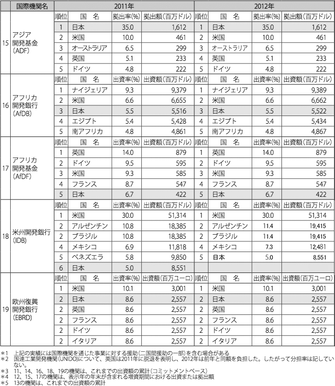 図表III-24　主要国際機関に対する拠出・出資実績(上位5か国)