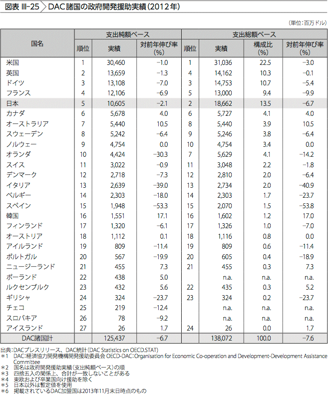 図表III-25　DAC諸国の政府開発援助実績（2012年）