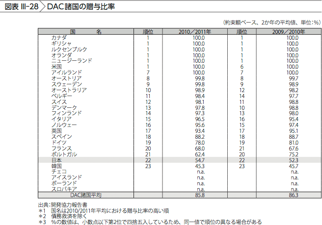 図表III-28　DAC諸国の贈与比率