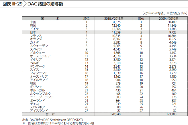 図表III-29　DAC諸国の贈与額