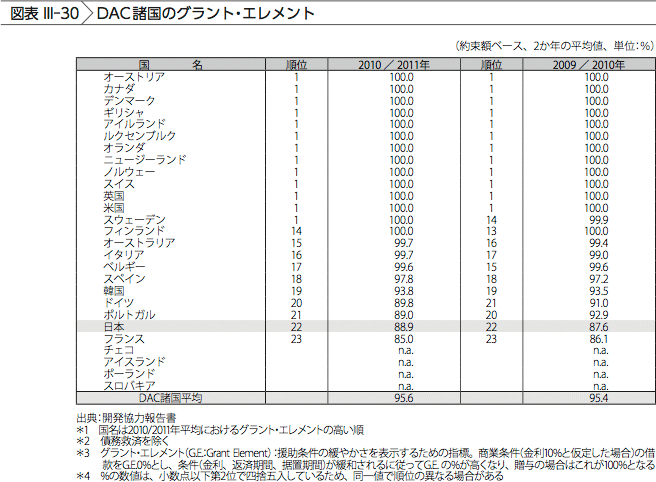 図表III-30　DAC諸国のグラント・エレメント