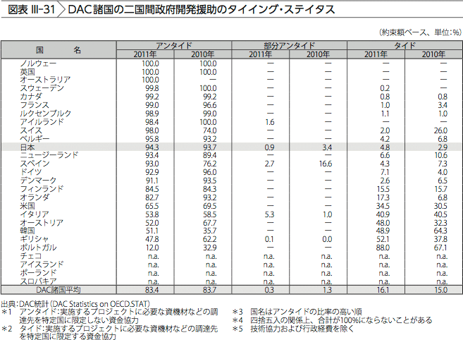 図表III-31　DAC諸国の二国間政府開発援助のタイイング・ステイタス