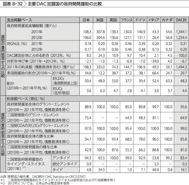 図表III-32　主要DAC加盟国の政府開発援助の比較