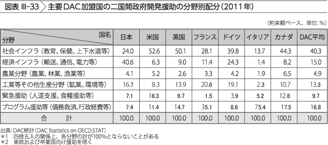 図表III-33　主要DAC加盟国の二国間政府開発援助の分野別配分（2011年）