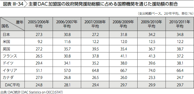 図表III-34　主要DAC加盟国の政府開発援助総額に占める国際機関に対する拠出額の割合
