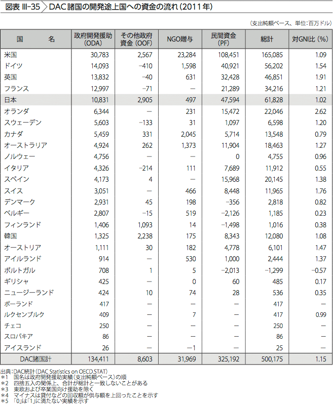 図表III-35　DAC諸国の開発途上国への資金の流れ（2011年）