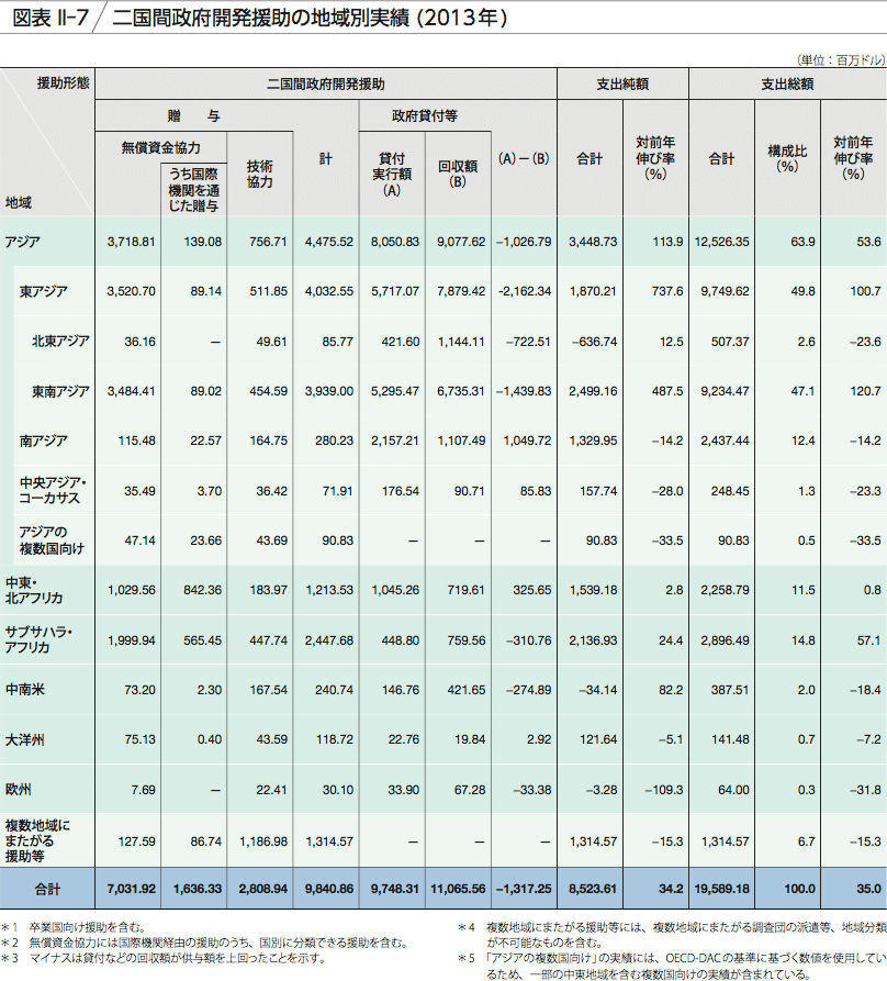 図表 II-7 二国間政府開発援助の地域別実績 (2013年)