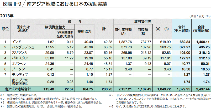図表 II-9 南アジア地域における日本の援助実績