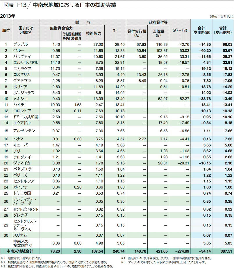 図表 II-13 中南米地域における日本の援助実績