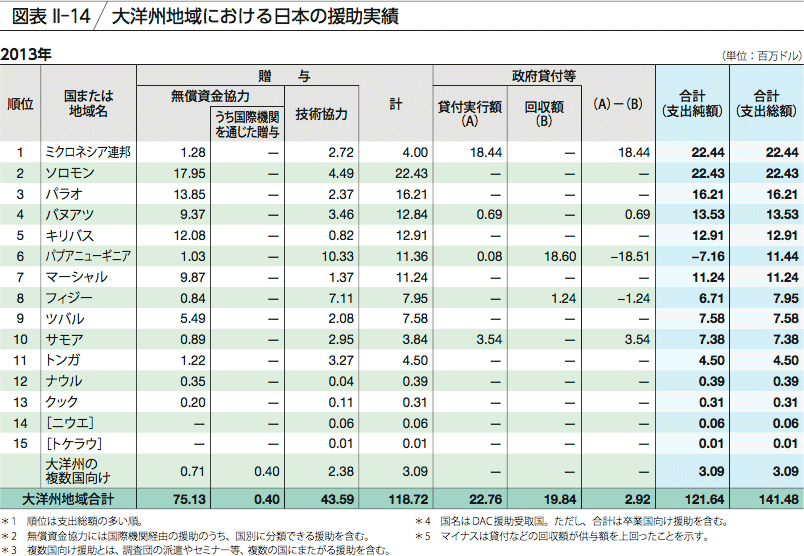 図表 II-14 大洋州地域における日本の援助実績