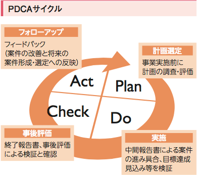PDCAサイクル