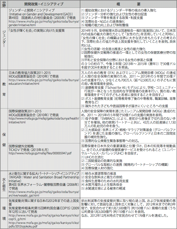 現行の分野別開発政策一覧 その1