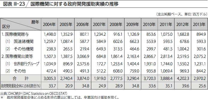 図表III-23　国際機関に対する政府開発援助実績の推移
