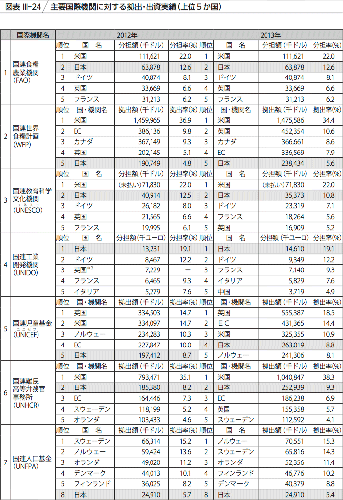 図表III-24　主要国際機関に対する拠出・出資実績(上位5か国)