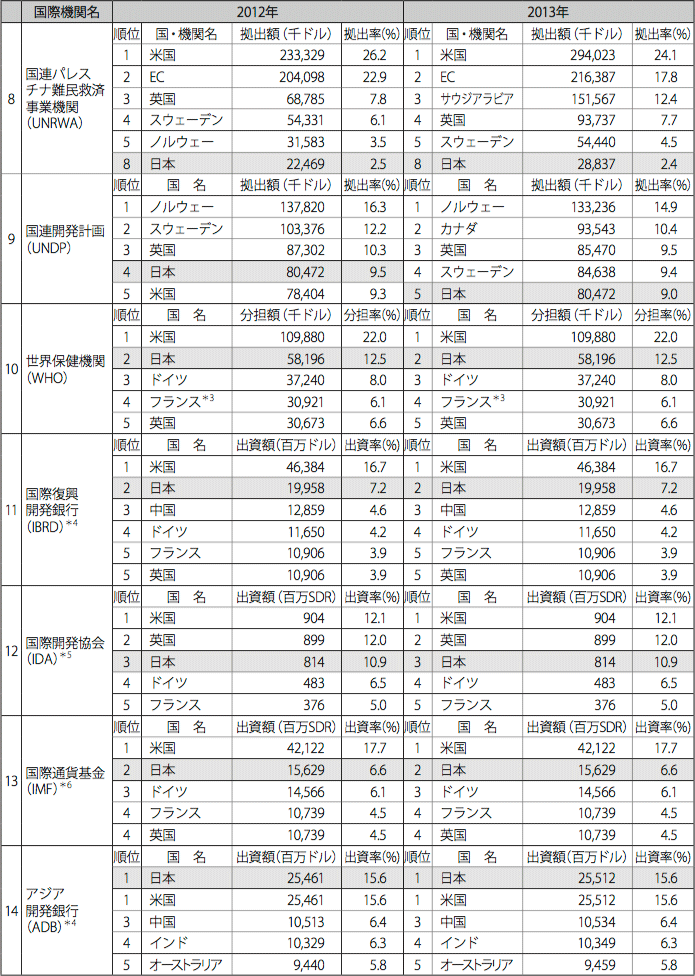 図表III-24　主要国際機関に対する拠出・出資実績(上位5か国)