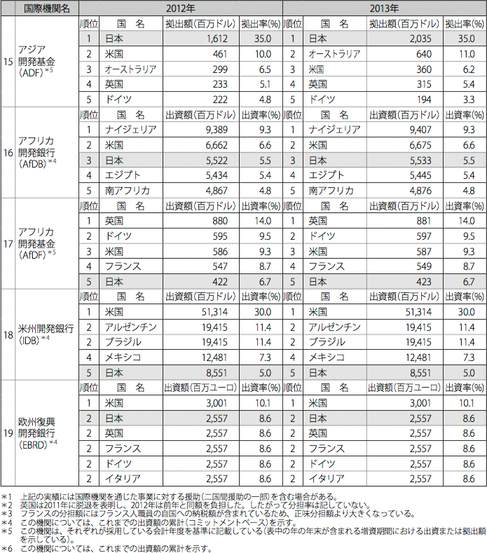 図表III-24　主要国際機関に対する拠出・出資実績(上位5か国)