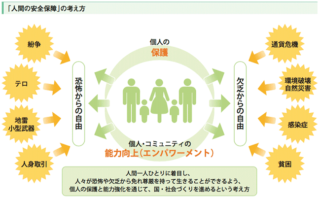 「人間の安全保障」の考え方