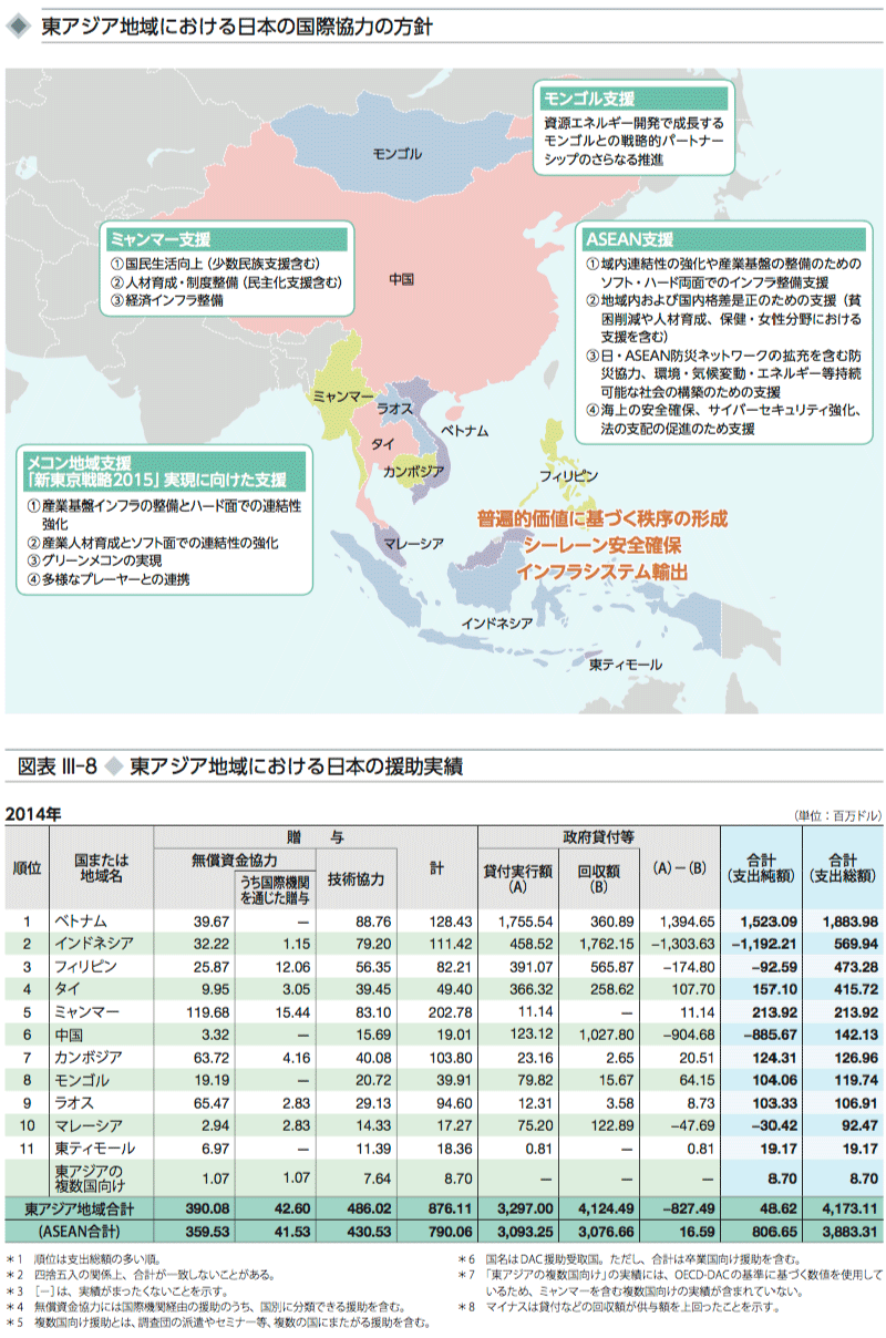 東アジア地域における日本の国際協力の方針/図表 Ⅲ-8 ◆ 東アジア地域における日本の援助実績