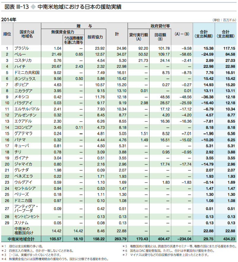 図表 Ⅲ-13 中南米地域における日本の援助実績