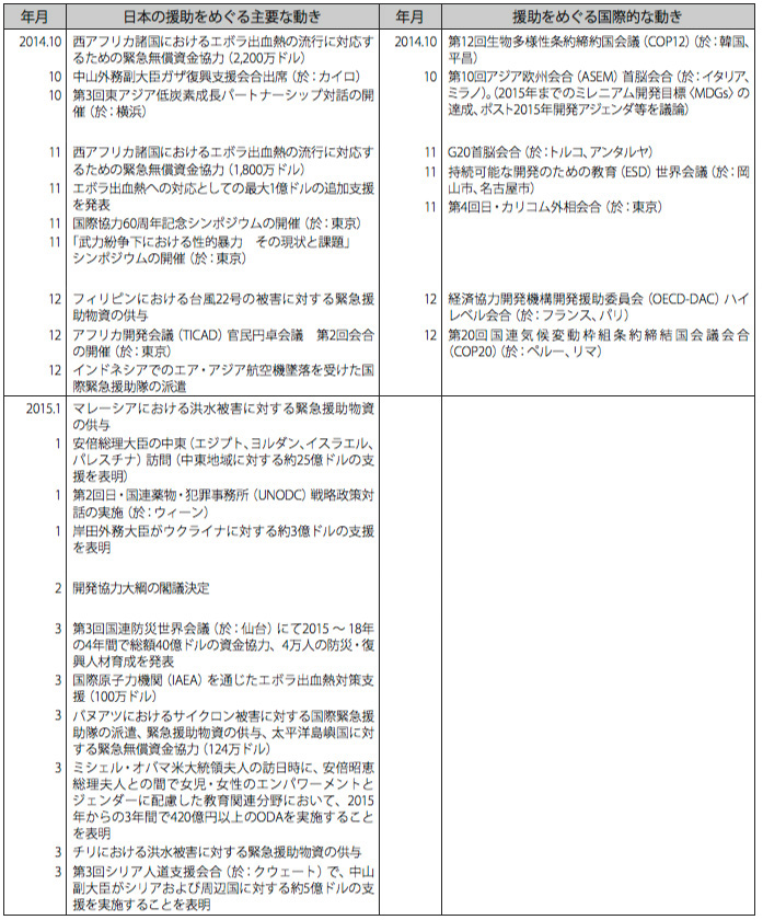日本の政府開発援助をめぐる動き（2013年10月〜2014年10月）　その1