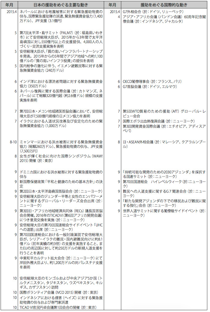 日本の政府開発援助をめぐる動き（2013年10月〜2014年10月）　その2