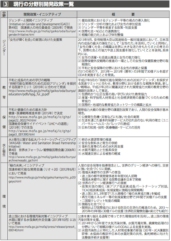 現行の分野別開発政策一覧 その1