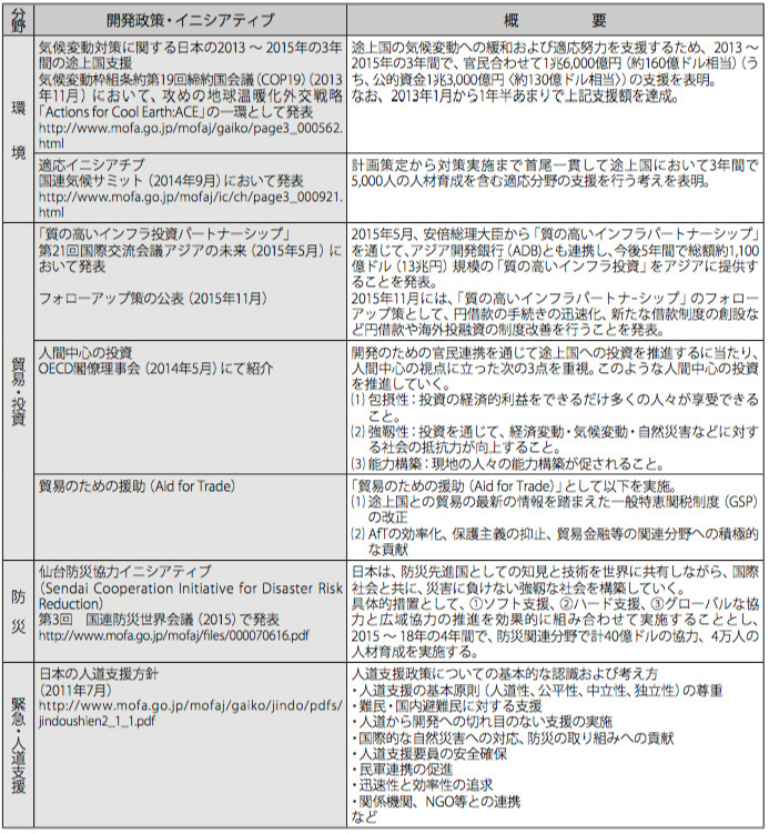 現行の分野別開発政策一覧 その2