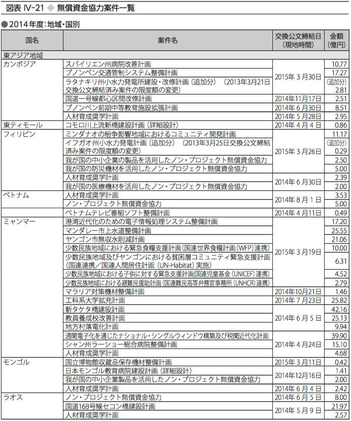 図表Ⅳ-21　無償資金協力案件一覧（2014 年度:地域・国別）