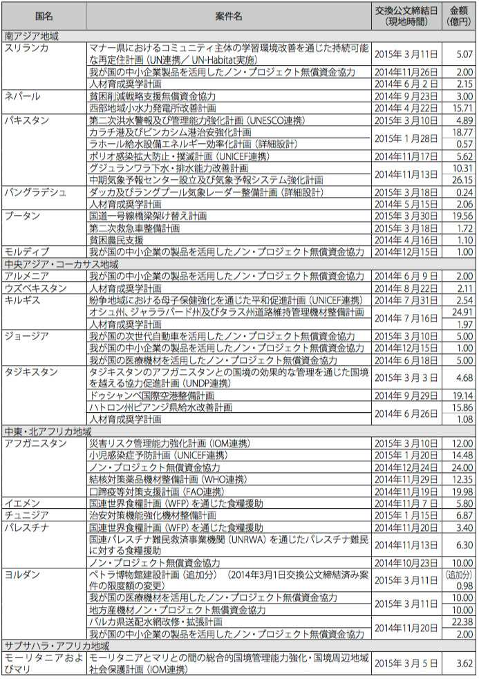 図表Ⅳ-21　無償資金協力案件一覧（2014 年度:地域・国別）