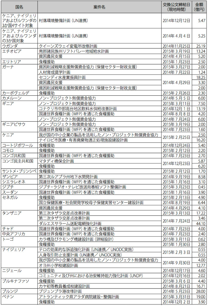 図表Ⅳ-21　無償資金協力案件一覧（2014 年度:地域・国別）