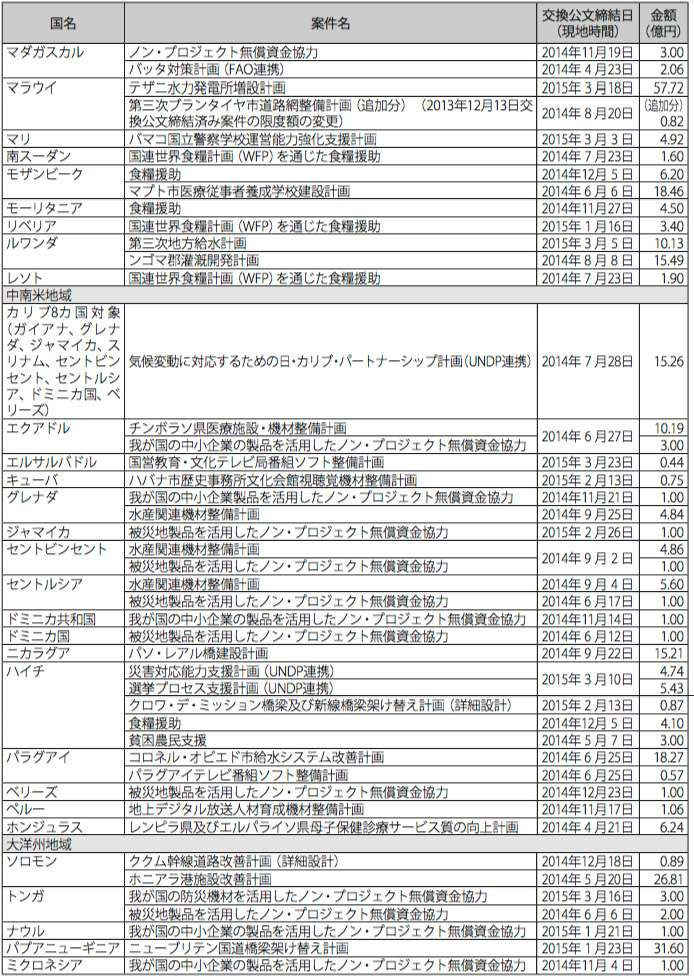 図表Ⅳ-21　無償資金協力案件一覧（2014 年度:地域・国別）