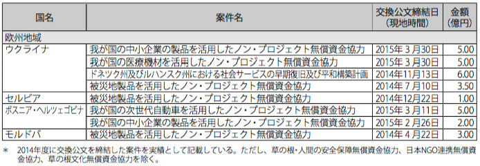 図表Ⅳ-21　無償資金協力案件一覧（2014 年度:地域・国別）