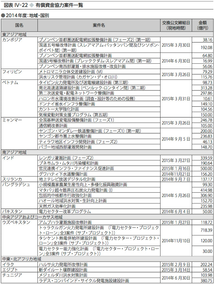 図表Ⅳ-21　有償資金協力案件一覧（2014 年度:地域・国名別）