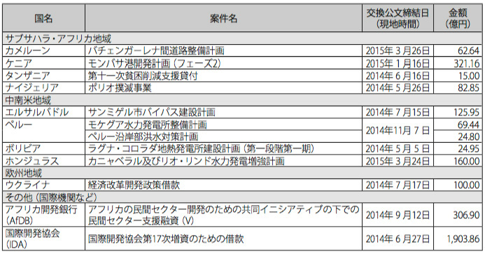 図表Ⅳ-21　有償資金協力案件一覧（2014 年度:地域・国名別）