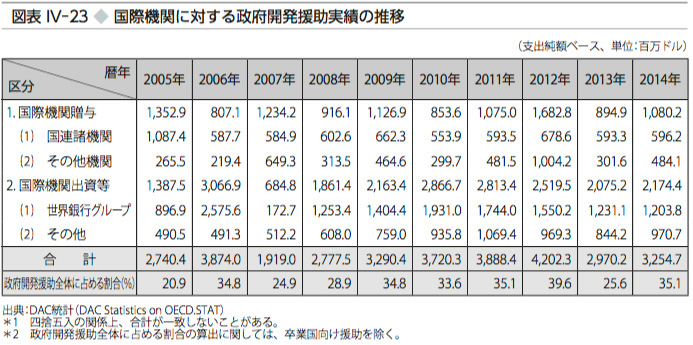 図表Ⅳ-23　国際機関に対する政府開発援助実績の推移