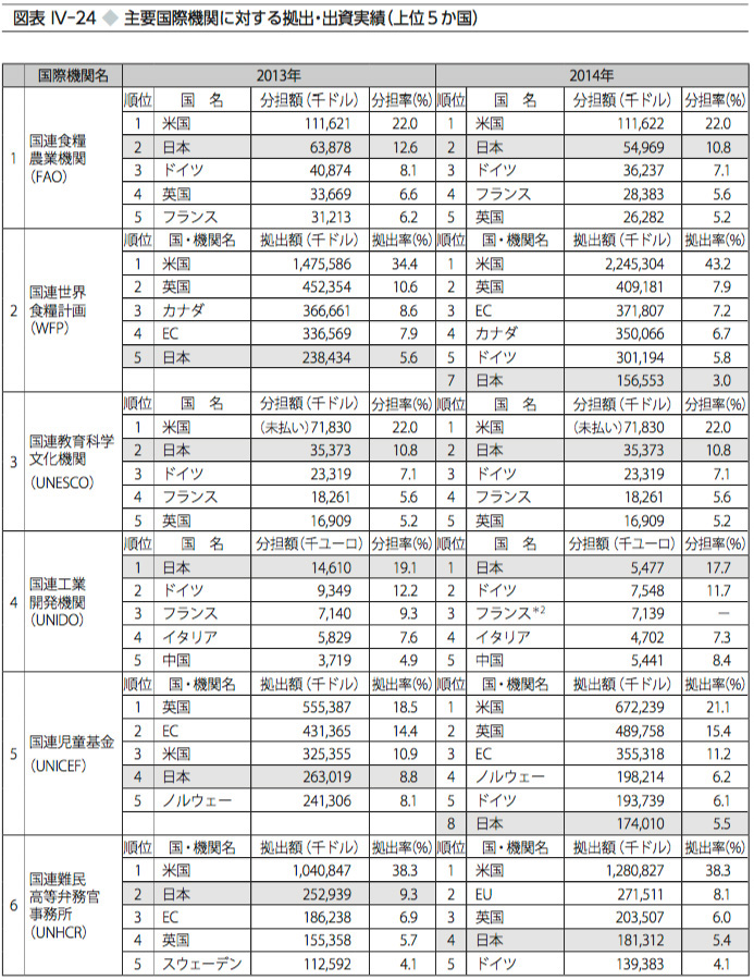 図表Ⅳ-24　主要国際機関に対する拠出・出資実績(上位5か国)