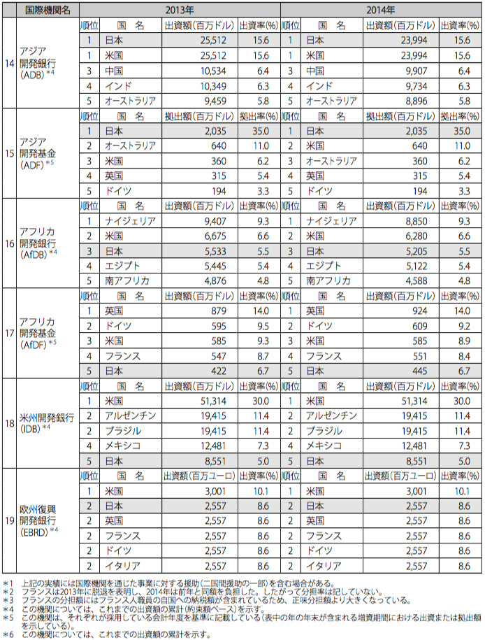 図表Ⅳ-24　主要国際機関に対する拠出・出資実績(上位5か国)