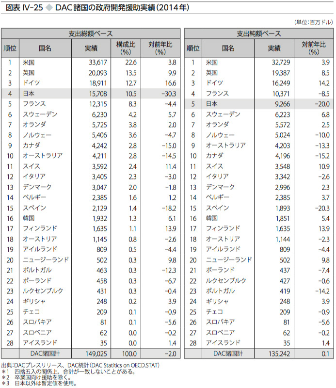 図表Ⅳ-25　DAC諸国の政府開発援助実績（2014年）