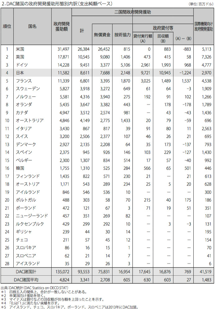 図表Ⅳ-26　DAC諸国の政府開発援助形態別内訳（2013年）